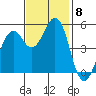 Point Richmond tide chart for Monday, November 8, 2021