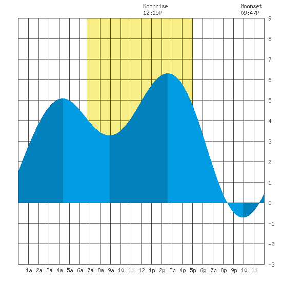 Point Richmond tide chart for Tuesday, November 9, 2021
