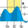 Point Richmond tide chart for Tuesday, November 9, 2021
