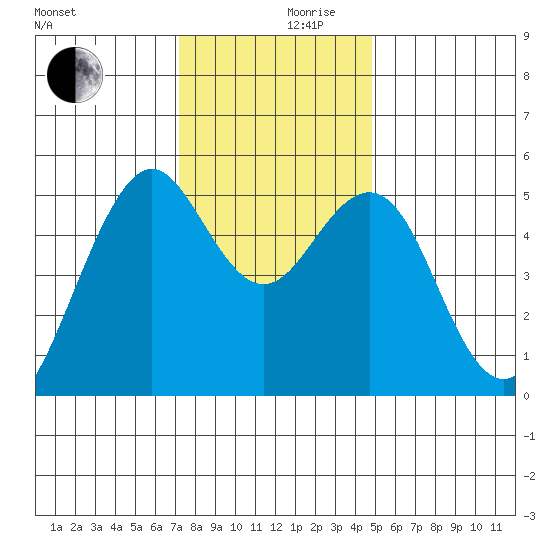 Point Richmond tide chart for Friday, December 10, 2021