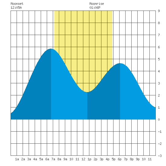 Point Richmond tide chart for Saturday, December 11, 2021