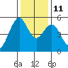 Point Richmond tide chart for Saturday, December 11, 2021