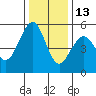 Point Richmond tide chart for Monday, December 13, 2021