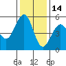 Point Richmond tide chart for Tuesday, December 14, 2021