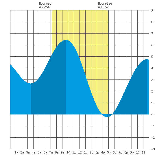 Point Richmond tide chart for Thursday, December 16, 2021