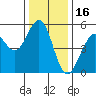 Point Richmond tide chart for Thursday, December 16, 2021