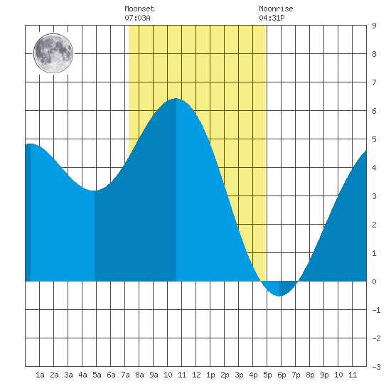 Point Richmond tide chart for Saturday, December 18, 2021