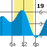 Point Richmond tide chart for Sunday, December 19, 2021