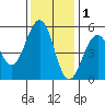 Point Richmond tide chart for Wednesday, December 1, 2021
