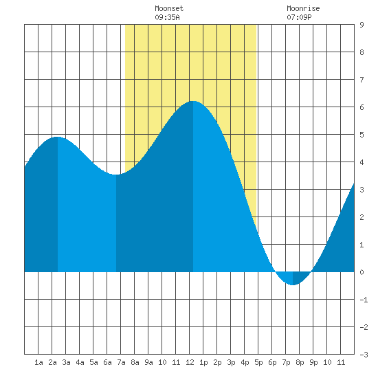 Point Richmond tide chart for Tuesday, December 21, 2021