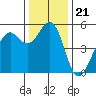 Point Richmond tide chart for Tuesday, December 21, 2021