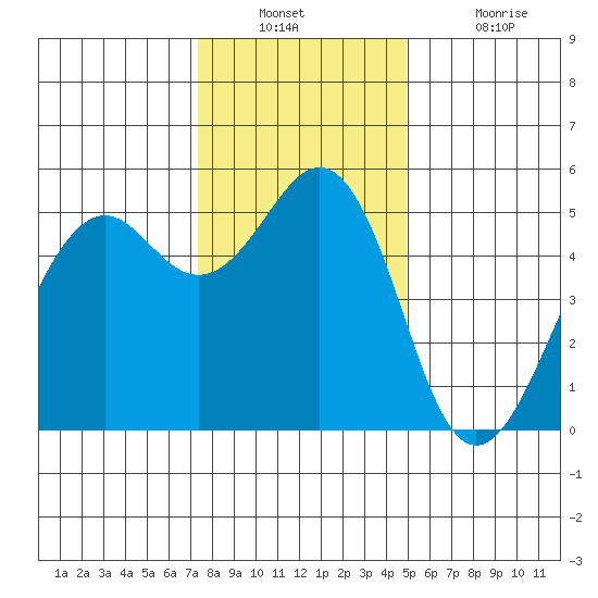 Point Richmond tide chart for Wednesday, December 22, 2021