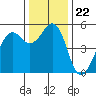Point Richmond tide chart for Wednesday, December 22, 2021