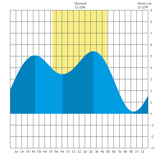 Point Richmond tide chart for Friday, December 24, 2021