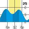 Point Richmond tide chart for Saturday, December 25, 2021