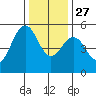 Point Richmond tide chart for Monday, December 27, 2021