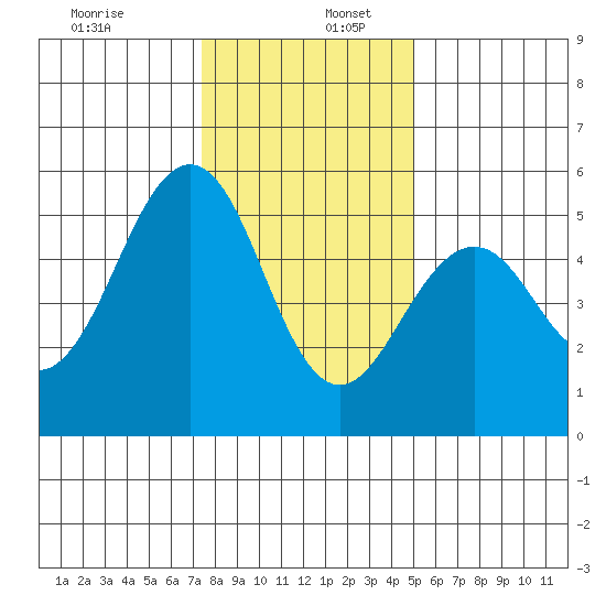 Point Richmond tide chart for Tuesday, December 28, 2021