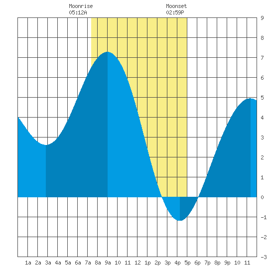 Point Richmond tide chart for Friday, December 31, 2021