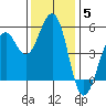 Point Richmond tide chart for Sunday, December 5, 2021