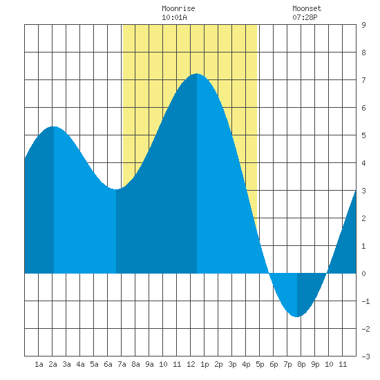 Point Richmond tide chart for Monday, December 6, 2021