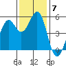 Point Richmond tide chart for Tuesday, December 7, 2021