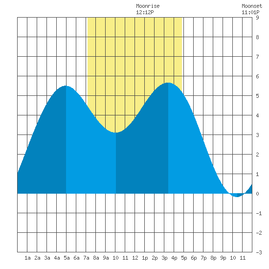 Point Richmond tide chart for Thursday, December 9, 2021