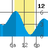 Point Richmond tide chart for Wednesday, January 12, 2022