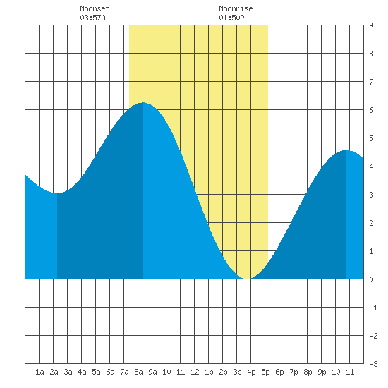 Point Richmond tide chart for Thursday, January 13, 2022