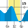 Point Richmond tide chart for Saturday, January 15, 2022