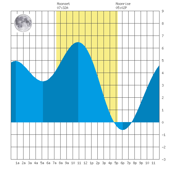 Point Richmond tide chart for Monday, January 17, 2022