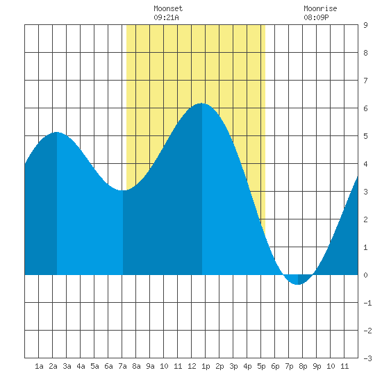 Point Richmond tide chart for Thursday, January 20, 2022