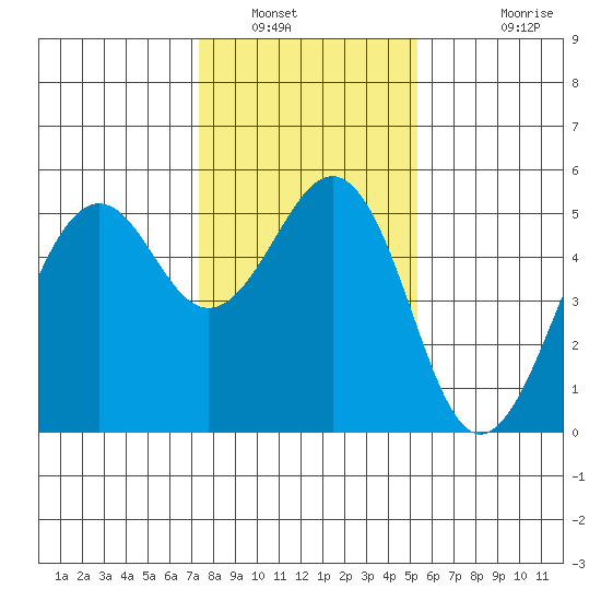 Point Richmond tide chart for Friday, January 21, 2022