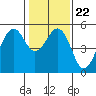 Point Richmond tide chart for Saturday, January 22, 2022
