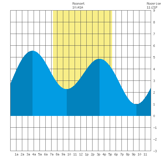 Point Richmond tide chart for Sunday, January 23, 2022
