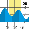 Point Richmond tide chart for Sunday, January 23, 2022