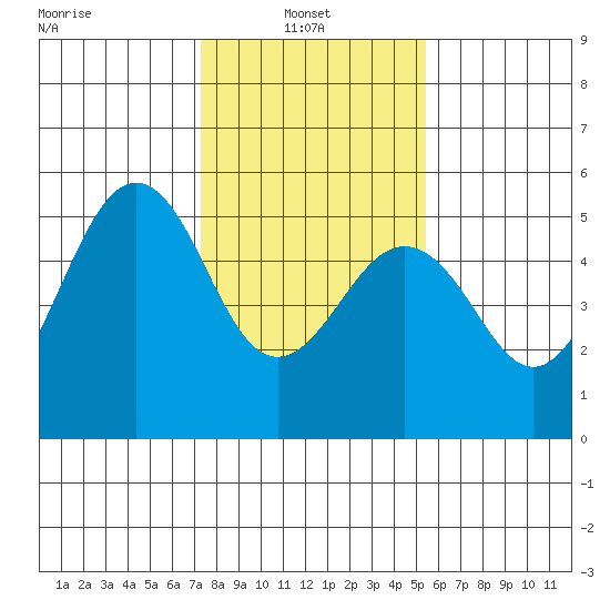 Point Richmond tide chart for Monday, January 24, 2022