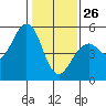 Point Richmond tide chart for Wednesday, January 26, 2022