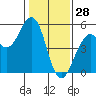 Point Richmond tide chart for Friday, January 28, 2022