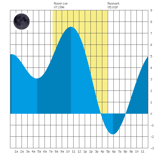Point Richmond tide chart for Sunday, January 2, 2022