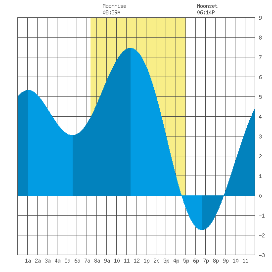 Point Richmond tide chart for Monday, January 3, 2022