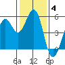 Point Richmond tide chart for Tuesday, January 4, 2022