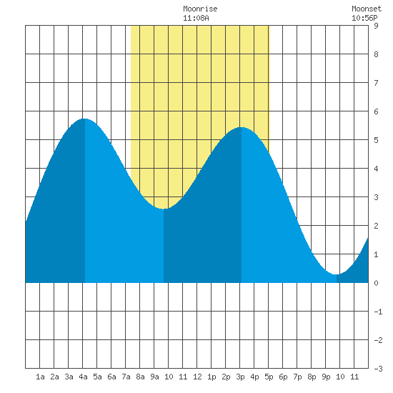 Point Richmond tide chart for Friday, January 7, 2022