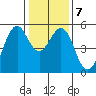 Point Richmond tide chart for Friday, January 7, 2022