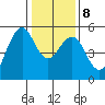 Point Richmond tide chart for Saturday, January 8, 2022