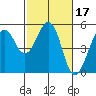 Point Richmond tide chart for Thursday, February 17, 2022
