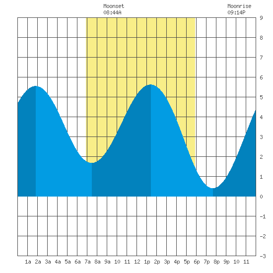 Point Richmond tide chart for Saturday, February 19, 2022