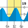 Point Richmond tide chart for Saturday, February 19, 2022