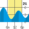Point Richmond tide chart for Monday, February 21, 2022