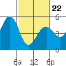 Point Richmond tide chart for Tuesday, February 22, 2022