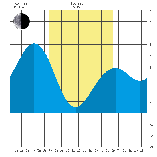 Point Richmond tide chart for Wednesday, February 23, 2022